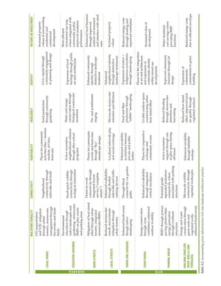MULTIFUNCTIONALITY
CONNECTIVITY
HABITABILITY
RESILIENCY
IDENTITY
RETURN
ON
INVESTMENT
More
efficient
recreational
use
(esp.
where
integrated
with
community
parks);
improved
academic
performance
Enhanced
local
business
through
improved
outdoor
environment
and
interface
with
retail
uses
EDUCATION
GROUNDS
Environmental
education
through
native
landscapes
and
gardening;
stormwater
BMPs
on
play
courts
and
parking
areas
Small-patch
wildlife
connectivity
through
ecological
restoration
Active
recreation;
neighborhood
cohesion
through
after-school
programs
Water
and
energy
conservation
through
biological
wastewater
treatment
Expression
of
local
heritage
through
public
art
and
architecture
MAIN
STREETS
Mitigation
of
heat
island
effect
through
urban
forestry;
integrated
stormwater
BMPs
Home-to-work
connectivity
through
integrated
transit
service
(“complete
streets”)
Places
for
community
events
and
festivities
through
“flex”
streetscape
design
Pre-
and
postdisaster
staging
Enhanced
community
identity
through
distinctive
landscape
treatment
Table
3.2.
Incorporating
green
infrastructure
(GI)
into
landscape
architecture
practice
S
U
B
A
R
E
A
LOCAL
PARKS
CO
2
sequestration
and
VOC
mitigation
through
urban
forestry;
stormwater
management
through
bio-swales
and
drain
fields
Neighborhood
connectivity
through
sidewalks
and
trails
Places
for
community
activities
(flea
/
farmers
markets,
art
fairs,
festivals)
Food
production
through
community
gardening
Civic
capital
through
community
engagement
in
planning
and
design
Increased
property
values
of
surrounding
residential
and
commercial
development
LOCAL
STREETS
Reduced
stormwater
runoff,
microclimate
mitigation
through
urban
forestry
Enhanced
walkability
through
shaded
sidewalks
and
traffic-
calming
devices
Localized
sidewalk
play
and
social
exchange
Microscale
stormwater
retention
and
filtration
Enhanced
neighborhood
identity
through
distinctive
landscape
treatments
Increased
property
values
YARDS
AND
GARDENS
Enhanced
biodiversity
though
native
landscaping
Through-block
connectivity
via
garden
paths
Enhanced
sociability
as
interface
between
private
and
public
realms
Food
and
fiber
production
through
“edible”
landscaping
Expression
of
native
/
indigenous
ecosystems
through
landscaping
Reduced
energy
costs
through
shading
and
improved
ventilation
COURTYARDS
Energy
conservation
through
cross
ventilation,
enhanced
outdoor
livability
Enhanced
walkability
through
integrated
vertical
circulation
Places
for
cooperative
exchange
and
community
events
Livable
outdoor
space
counteracting
urban
heat
island
effect
Places
for
the
integration
of
art
and
architecture
and
expression
of
community
identity
within
mixed
use
developments
Increased
value
of
development
PARKING
AREAS
BMPs
through
porous
paving;
photovoltaic
energy
generation
through
overhead
structures
Potential
grade-
separated
pedestrian
connectivity
where
associated
with
parking
structures
Active
recreation
support
through
use
as
play
space
during
off-hours
Reduced
flooding
through
stormwater
detention
and
harvesting
Improved
community
character
through
lot
design
Water
treatment
cost
savings
where
providing
BMP
functions
BUILDING
ENVELOPE
(ROOF,
WALLS,
AND
TERRACES)
Energy
and
water
conservation
through
green
roofs
and
vegetated
walls;
enhanced
biodiversity
Microscale
wildlife
connectivity
through
vegetated
roofscapes
Enhanced
sociability
through
habitable
rooftops
Reduced
heat
island
effect,
improved
local
air
quality
through
vegetated
surfaces
Expression
of
community
commitment
to
green
building
Reduced
energy
costs
due
to
efficient
envelope
S
I
T
E
 