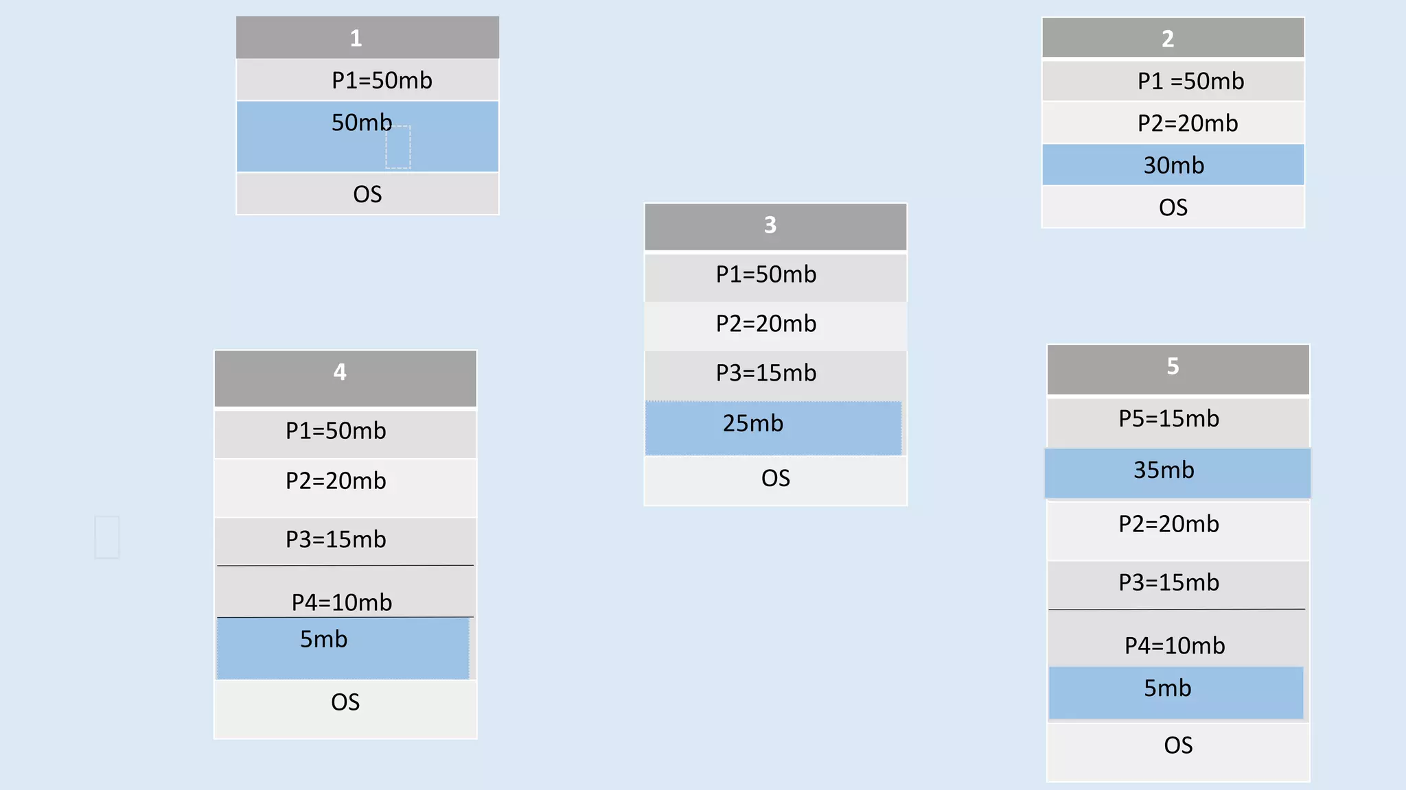 1
P1=50mb
50mb
OS
2
P1 =50mb
P2=20mb
30mb
OS
3
P1=50mb
P2=20mb
P3=15mb
OS
25mb
4
P1=50mb
P2=20mb
P3=15mb
P4=10mb
OS
5mb
5
P5=15mb
P2=20mb
P3=15mb
P4=10mb
OS
35mb
5mb
 
