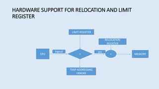 HARDWARE SUPPORT FOR RELOCATION AND LIMIT
REGISTER
CPU < + MEMORY
LIMIT REGISTER
TRAP ADDRESSING
ERRORS
RELOCATION
REGISTER
yeslogical
 