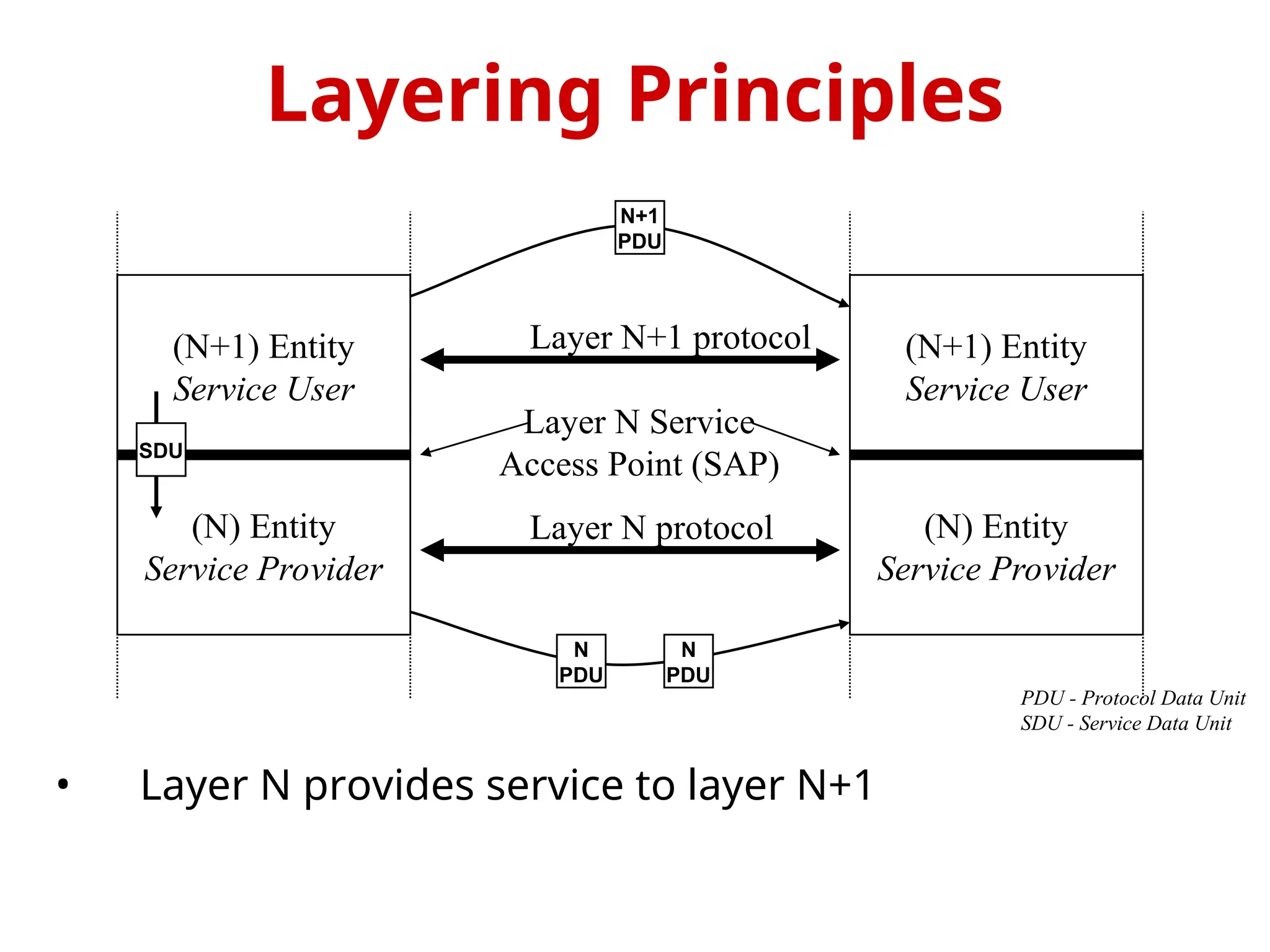 • Layer N provides service to layer N+1
Layering Principles
(N+1) Entity
Service User
(N) Entity
Service Provider
(N+1) Entity
Service User
(N) Entity
Service Provider
Layer N Service
Access Point (SAP)
Layer N protocol
N+1
PDU
Layer N+1 protocol
SDU
PDU - Protocol Data Unit
SDU - Service Data Unit
N
PDU
N
PDU
 