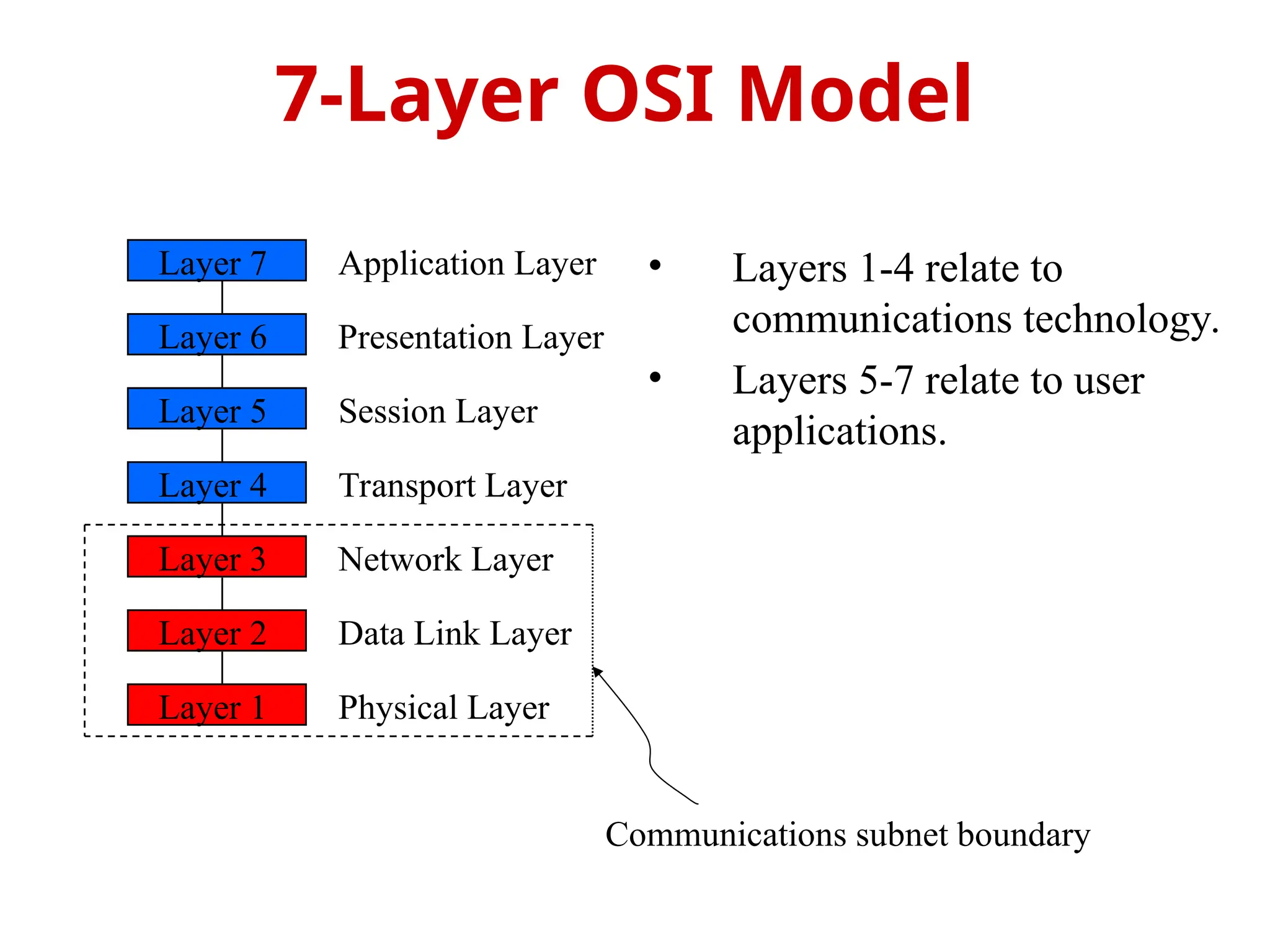 • Layers 1-4 relate to
communications technology.
• Layers 5-7 relate to user
applications.
7-Layer OSI Model
Layer 7
Layer 6
Layer 5
Layer 4
Layer 3
Layer 2
Layer 1
Application Layer
Presentation Layer
Session Layer
Transport Layer
Network Layer
Data Link Layer
Physical Layer
Communications subnet boundary
 
