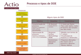 Copyright © 2016 Actio Consulting Group
Processo e tipos de DOE
Reconhecer e
descrever o problema
Escolher os fatores e
níveis
Selecionar a variável
de resposta
Escolher o tipo de
DOE
Executar a
experiência
Analisar os dados
Tirar conclusões e
definir ações
Processo
Alguns tipos de DOE
Objetivo Desenhos Caraterísticas
Caracterização do
processo.
Factores e respectivos
níveis críticos
desconhecidos
2k factorial
Existem diversas
variações
• 2 níveis por factor;
• Para cada réplica, todos
of factores são testados
nos dois níveis
Optimização do
processo
Factores e respectivos
níveis críticos conhecidos
Response
Surface
Methodology
(RSM)
• Modelo com termos de
2ª ordem;
• Visualização da
resposta a 3 dimensões
Evolutionary
Operation
(EVOP)
• Pequenas alterações
dos inputs com o
processo a decorrer;
• Muitas réplicas
 