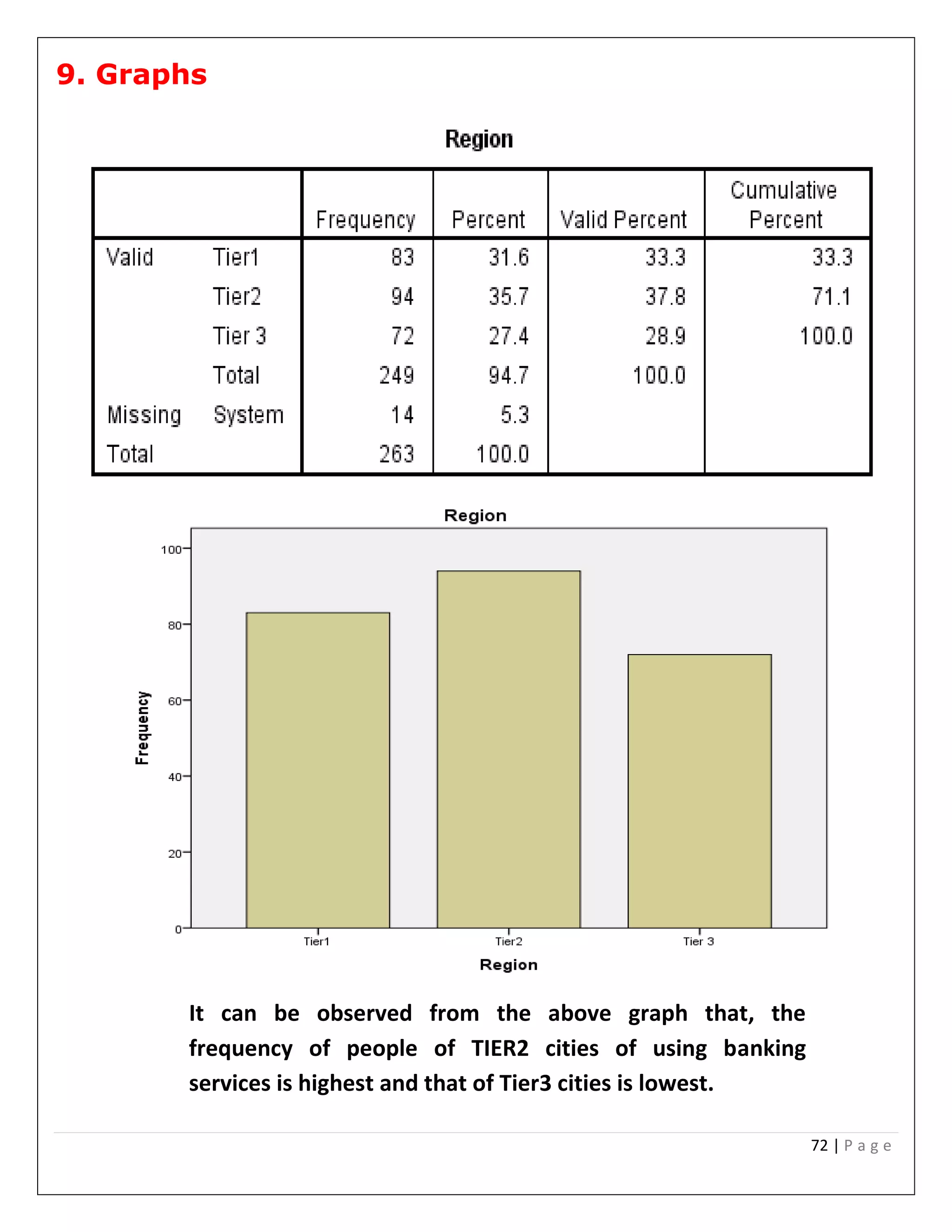 72 | P a g e
9. Graphs
It can be observed from the above graph that, the
frequency of people of TIER2 cities of using banking
services is highest and that of Tier3 cities is lowest.
 