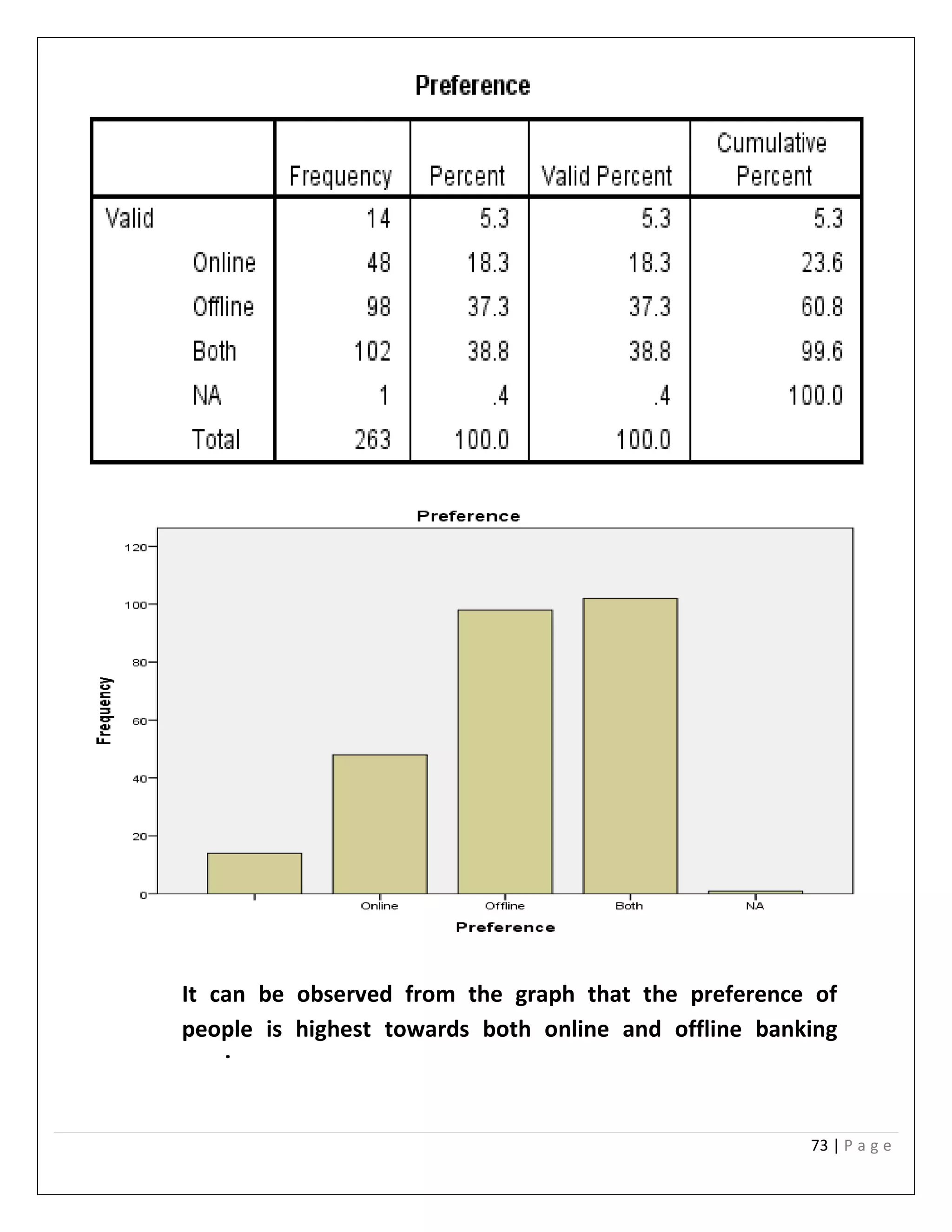 73 | P a g e
It can be observed from the graph that the preference of
people is highest towards both online and offline banking
services.
 