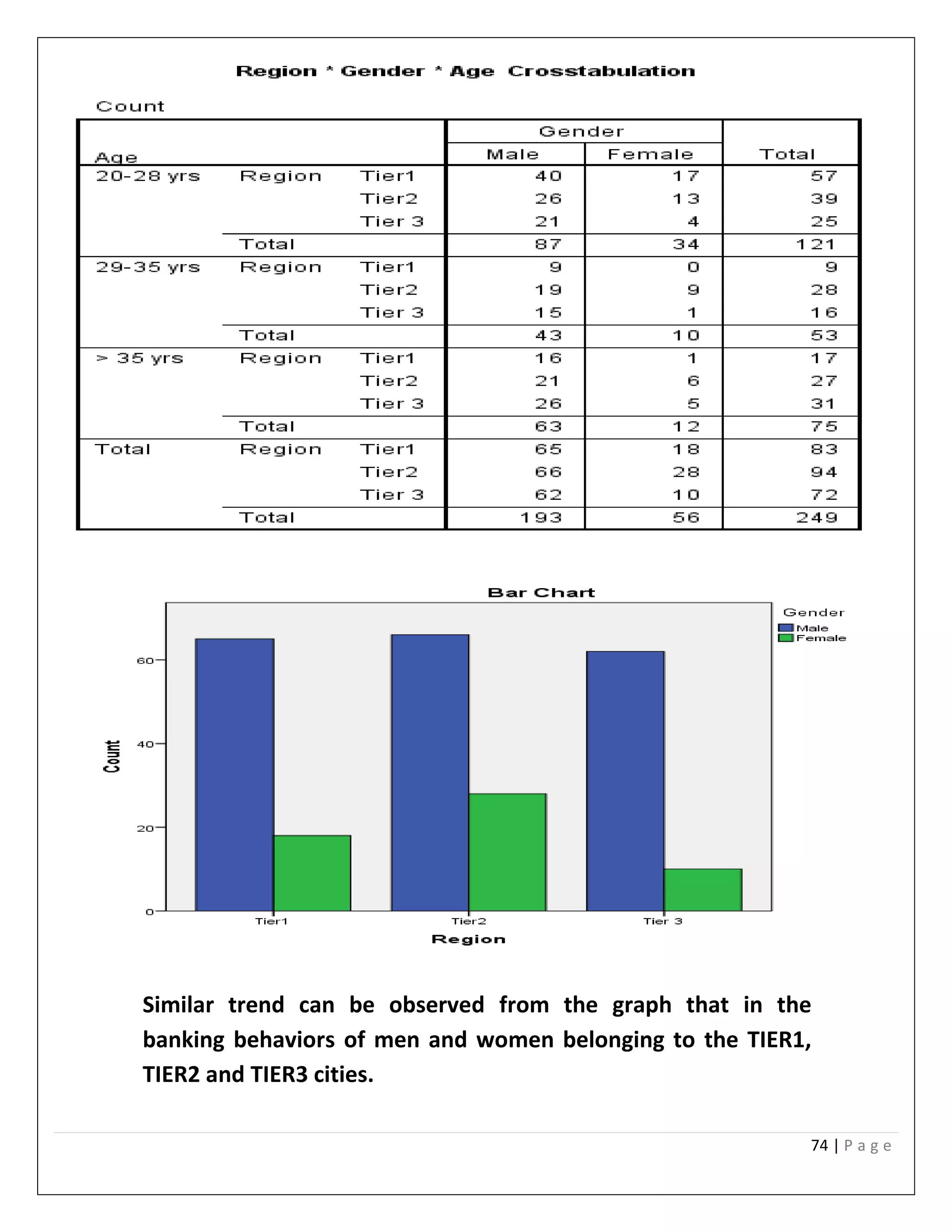 74 | P a g e
Similar trend can be observed from the graph that in the
banking behaviors of men and women belonging to the TIER1,
TIER2 and TIER3 cities.
 
