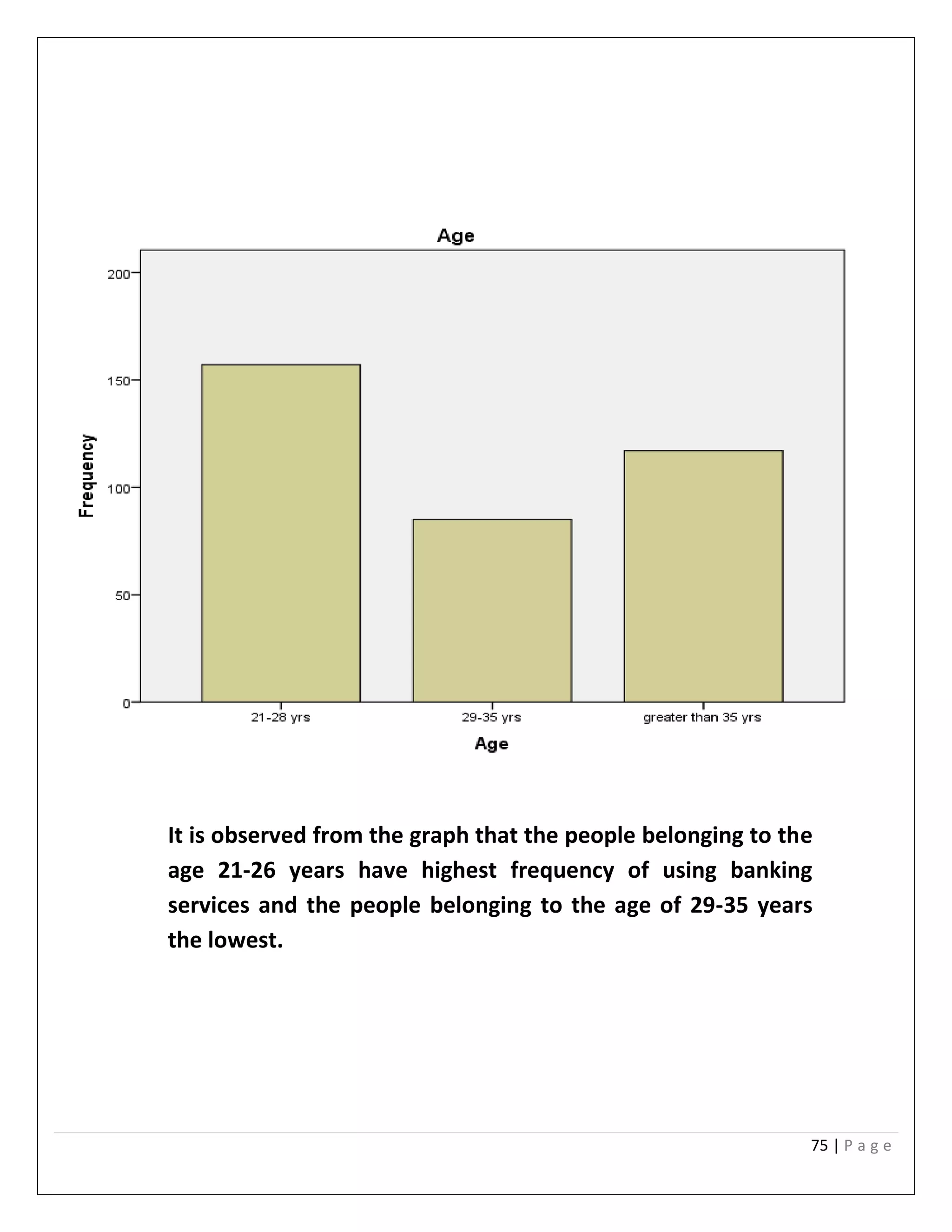 75 | P a g e
It is observed from the graph that the people belonging to the
age 21-26 years have highest frequency of using banking
services and the people belonging to the age of 29-35 years
the lowest.
 