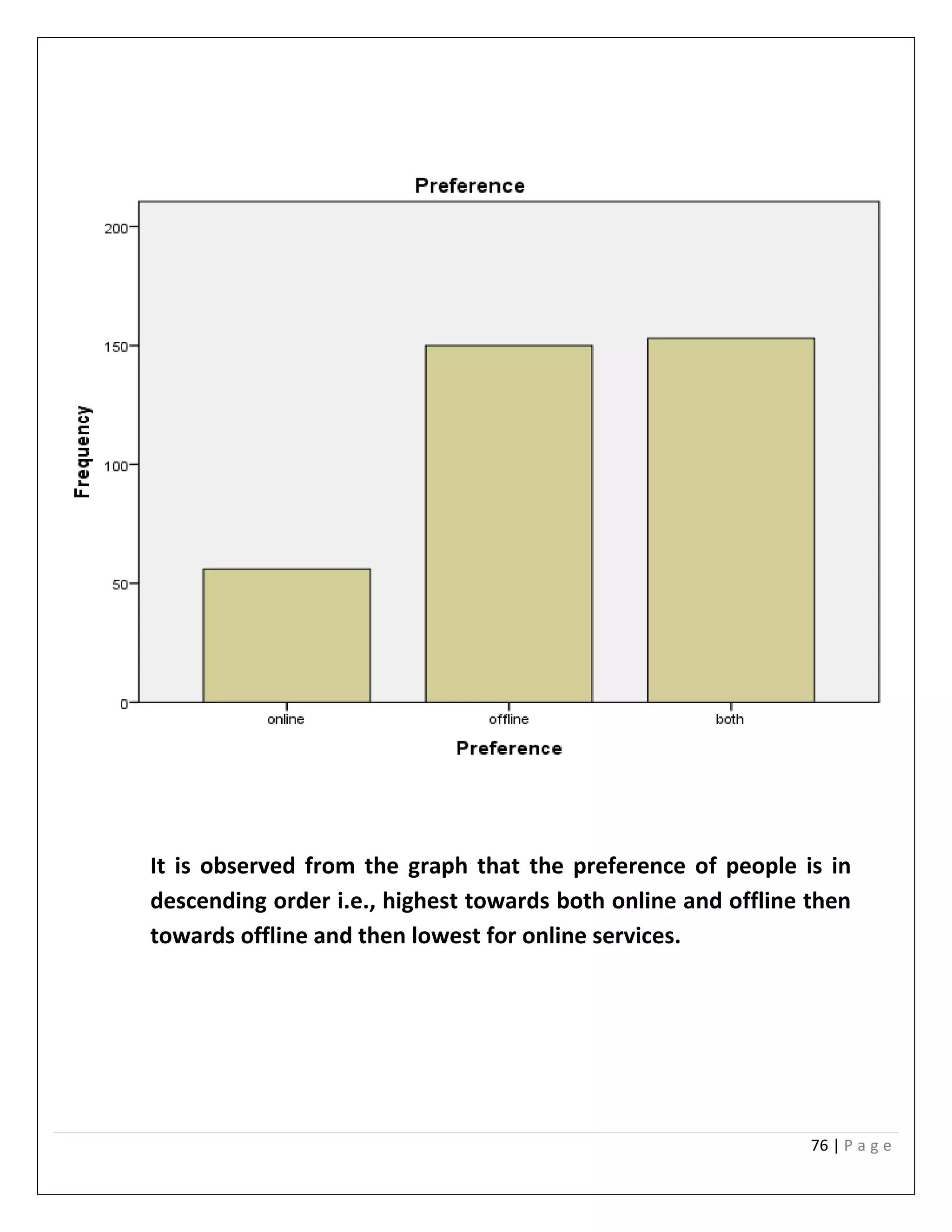 76 | P a g e
It is observed from the graph that the preference of people is in
descending order i.e., highest towards both online and offline then
towards offline and then lowest for online services.
 