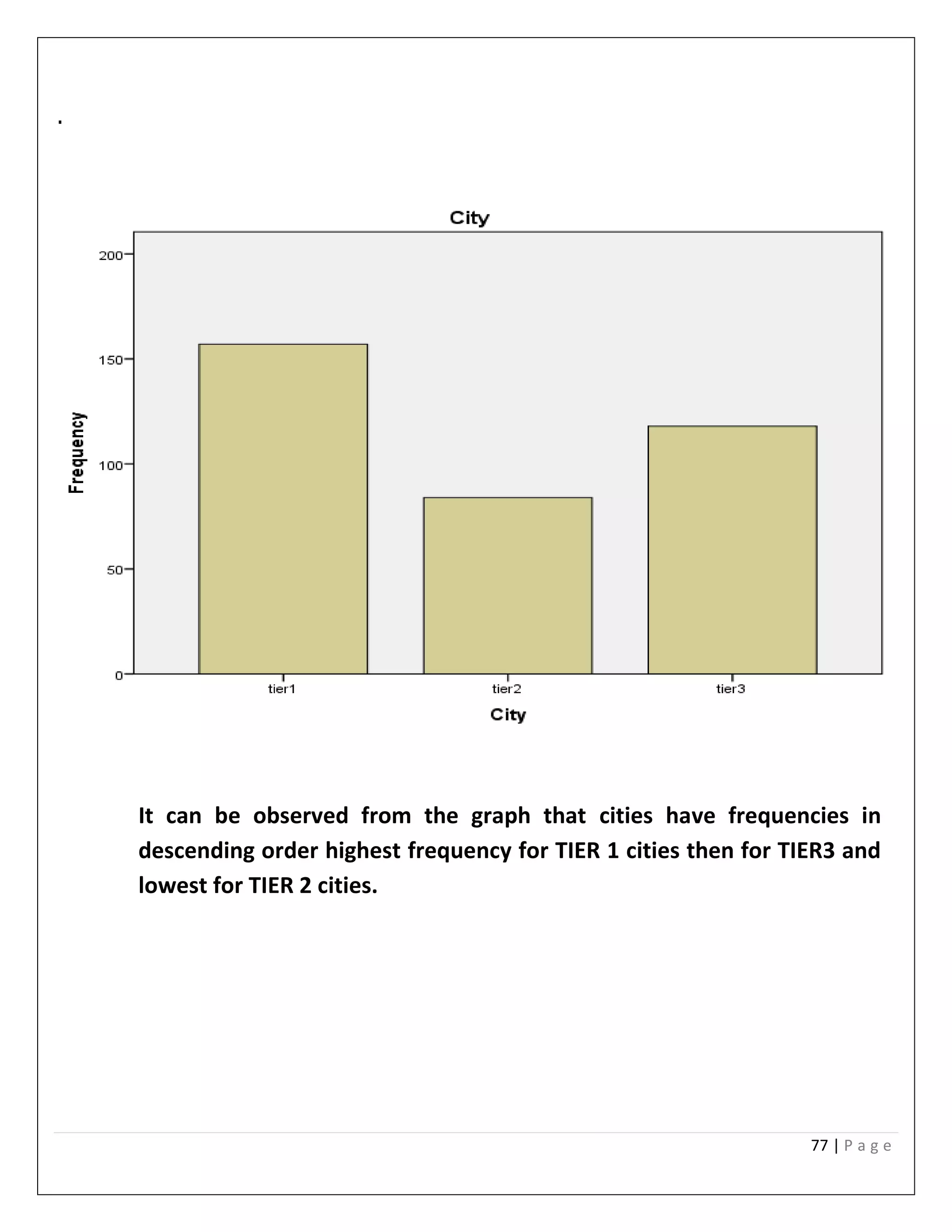 77 | P a g e
.
It can be observed from the graph that cities have frequencies in
descending order highest frequency for TIER 1 cities then for TIER3 and
lowest for TIER 2 cities.
 