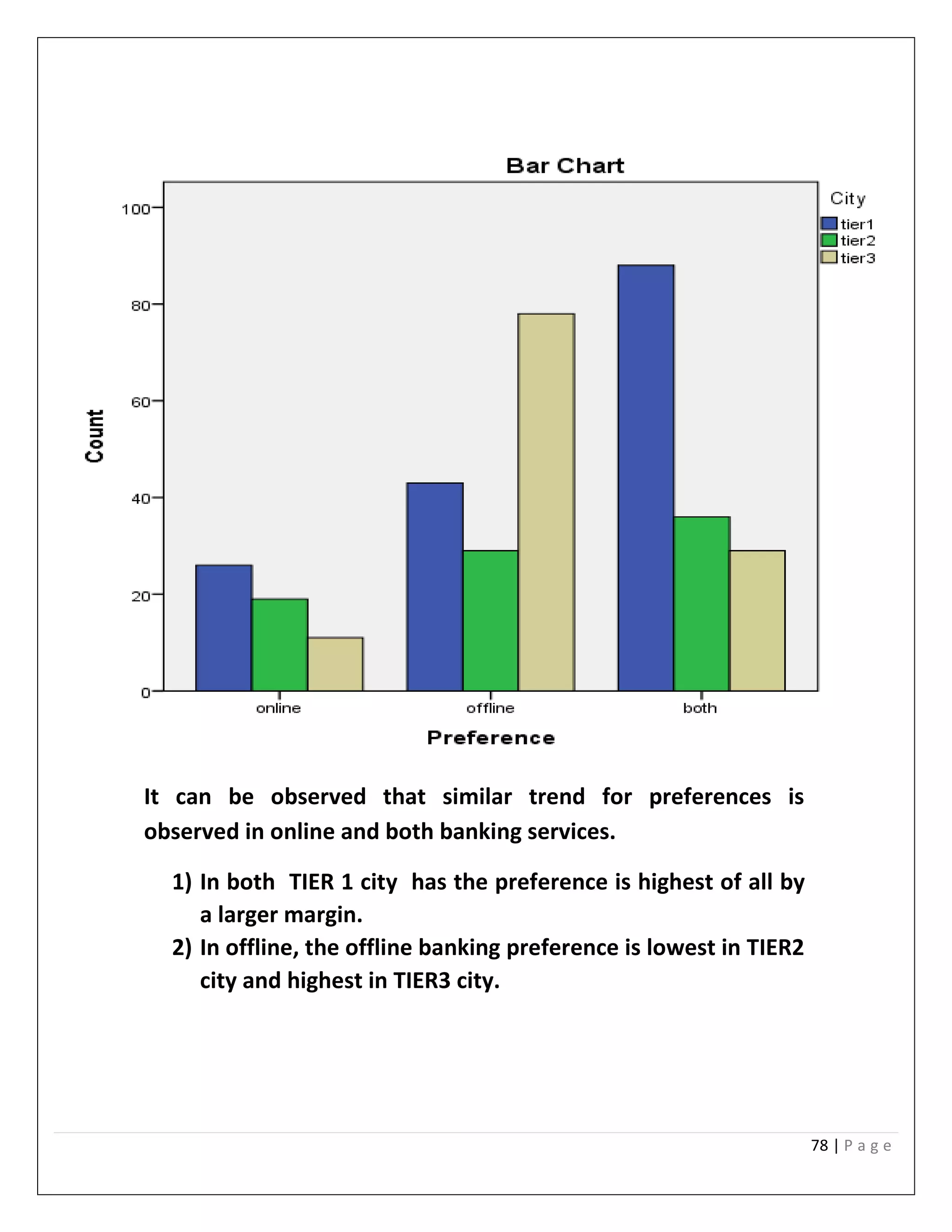 78 | P a g e
It can be observed that similar trend for preferences is
observed in online and both banking services.
1) In both TIER 1 city has the preference is highest of all by
a larger margin.
2) In offline, the offline banking preference is lowest in TIER2
city and highest in TIER3 city.
 