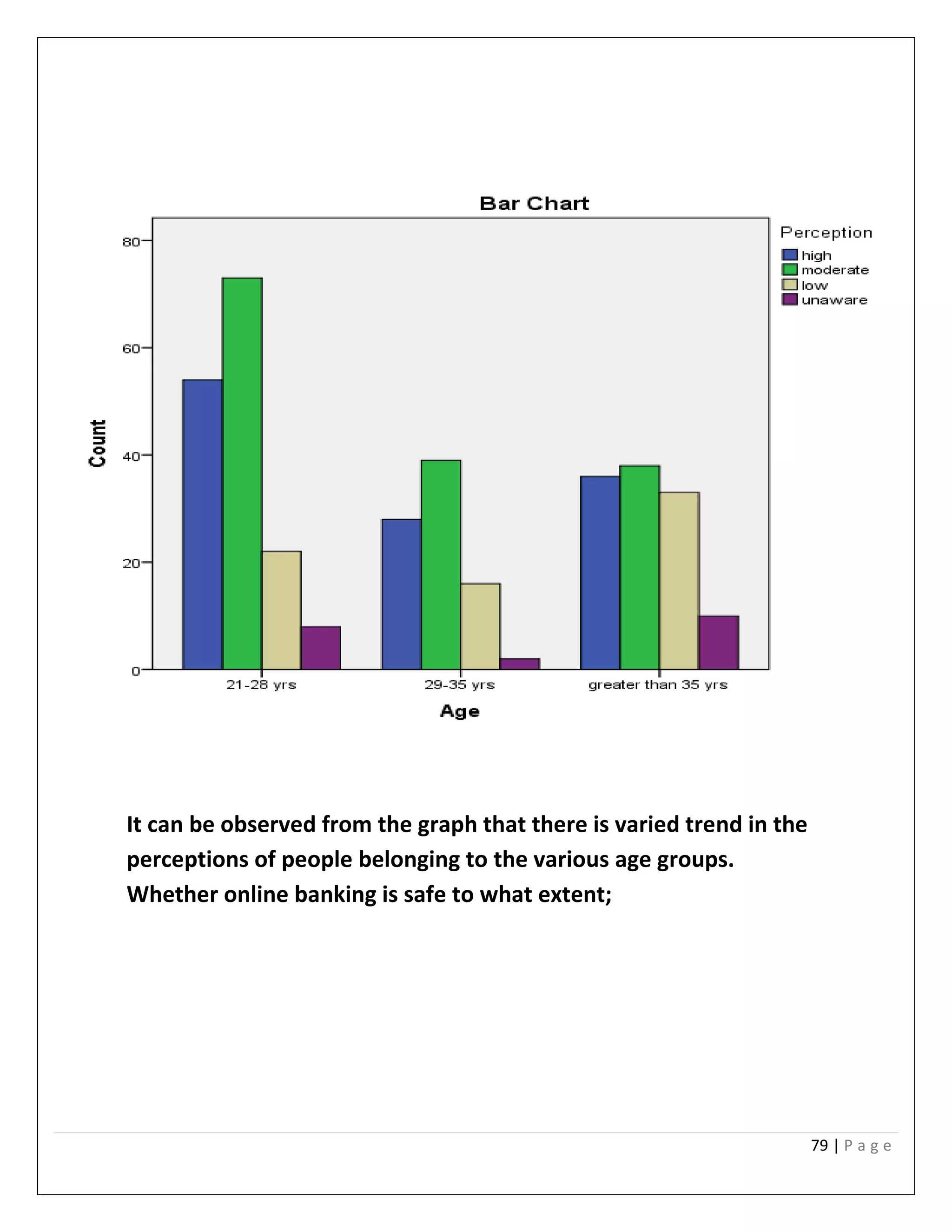 79 | P a g e
It can be observed from the graph that there is varied trend in the
perceptions of people belonging to the various age groups.
Whether online banking is safe to what extent;
 