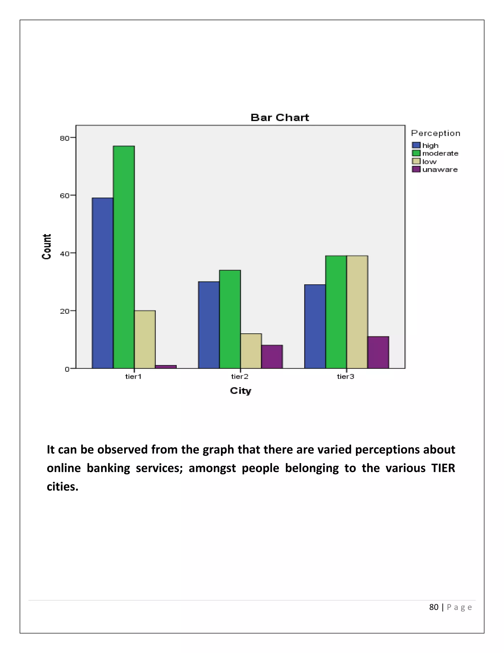 80 | P a g e
It can be observed from the graph that there are varied perceptions about
online banking services; amongst people belonging to the various TIER
cities.
 