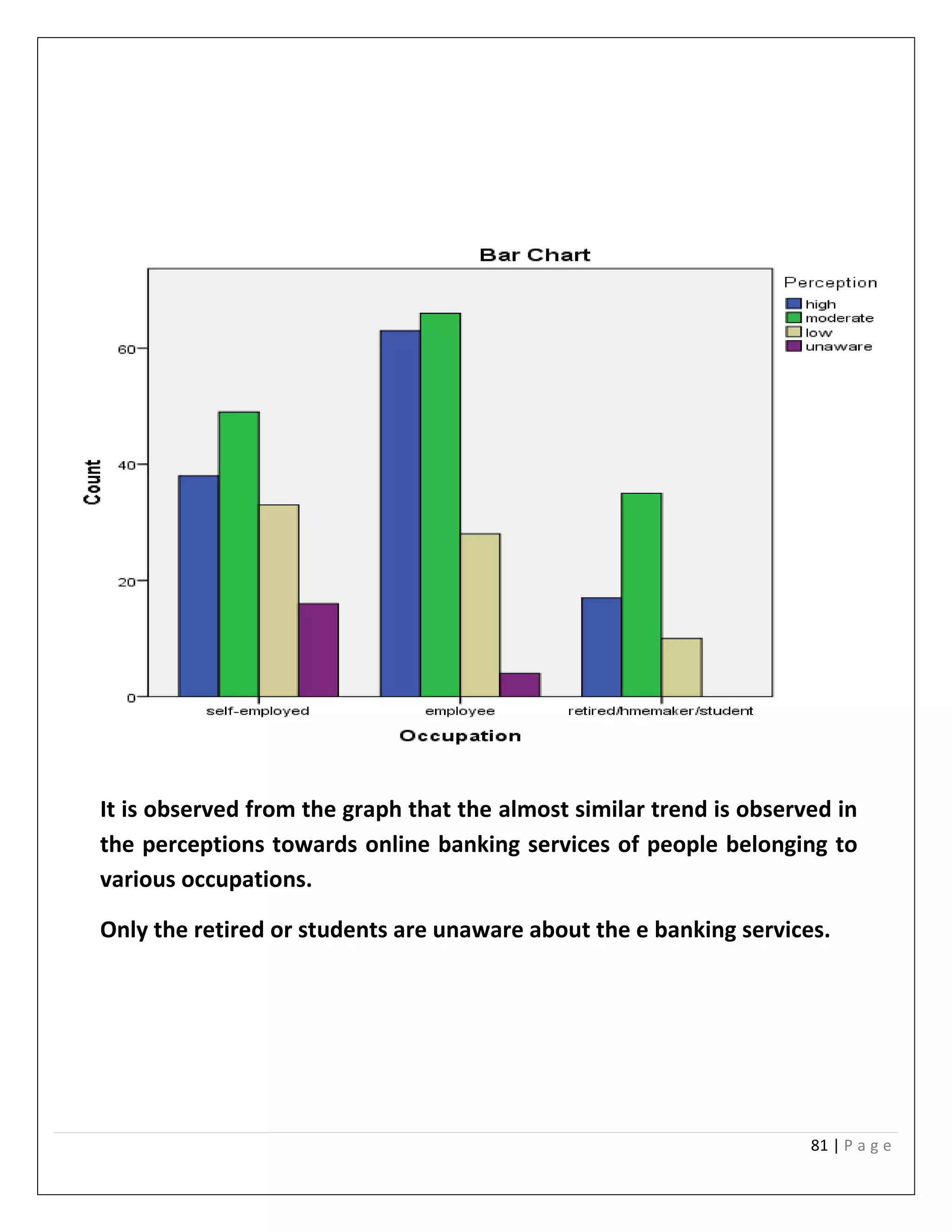 81 | P a g e
It is observed from the graph that the almost similar trend is observed in
the perceptions towards online banking services of people belonging to
various occupations.
Only the retired or students are unaware about the e banking services.
 