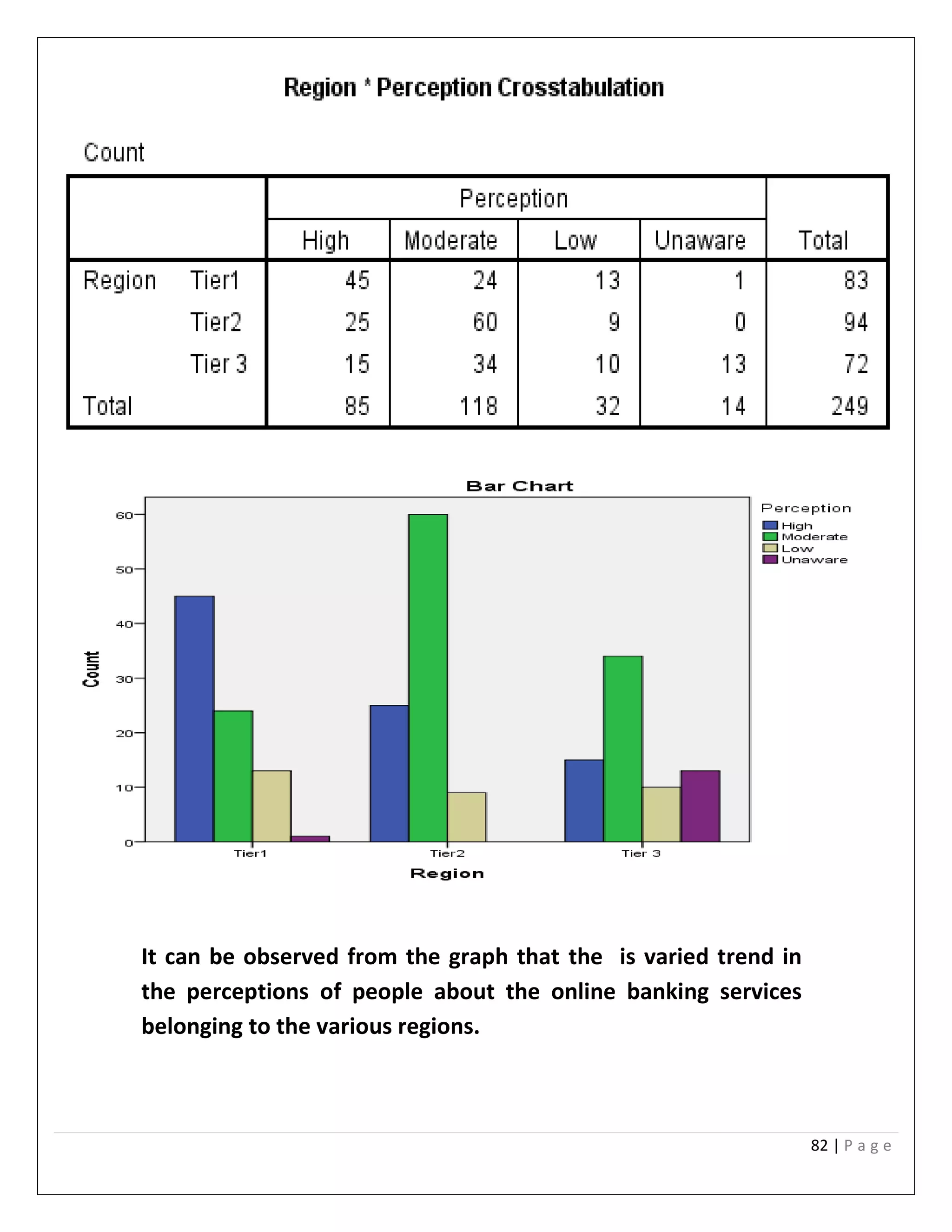 82 | P a g e
It can be observed from the graph that the is varied trend in
the perceptions of people about the online banking services
belonging to the various regions.
 
