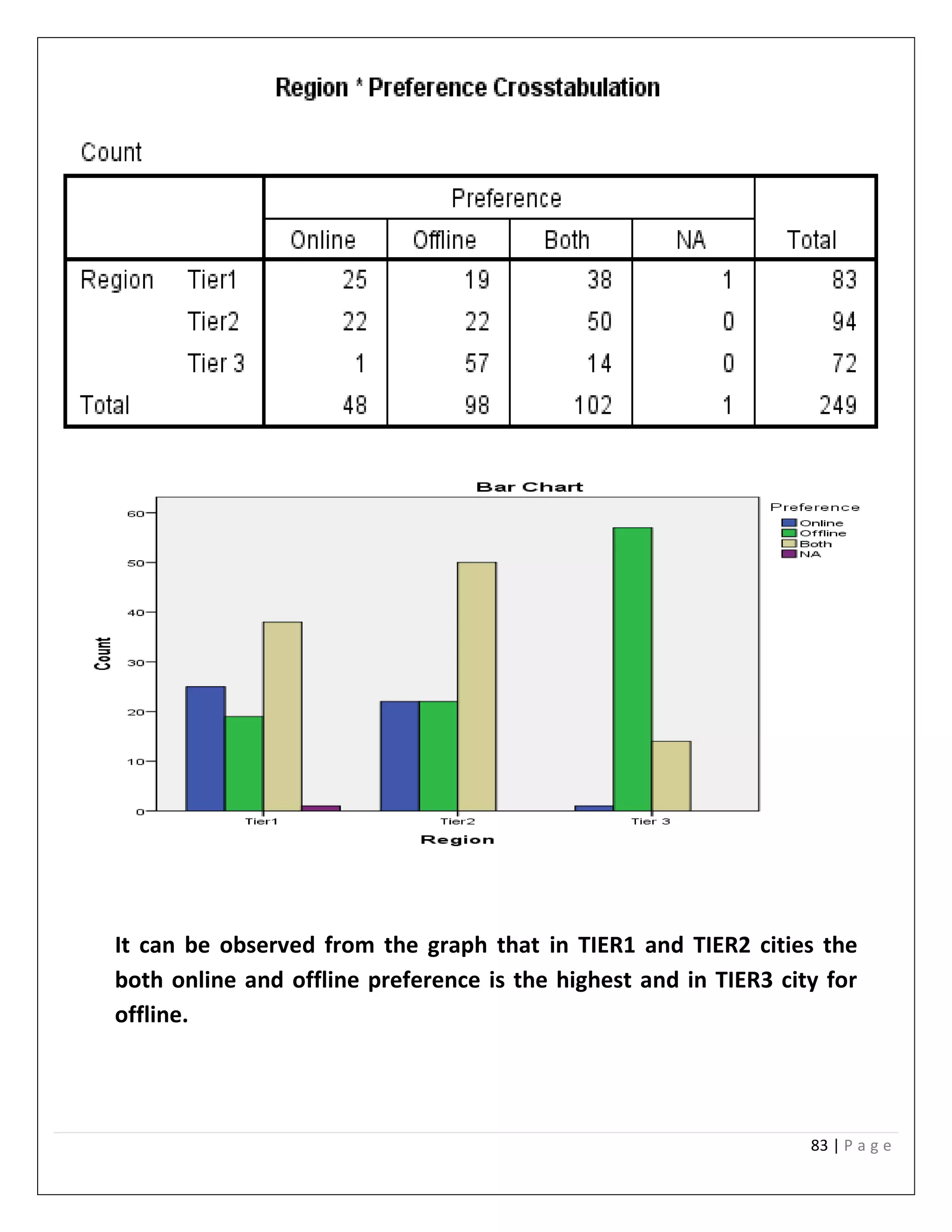 83 | P a g e
It can be observed from the graph that in TIER1 and TIER2 cities the
both online and offline preference is the highest and in TIER3 city for
offline.
 