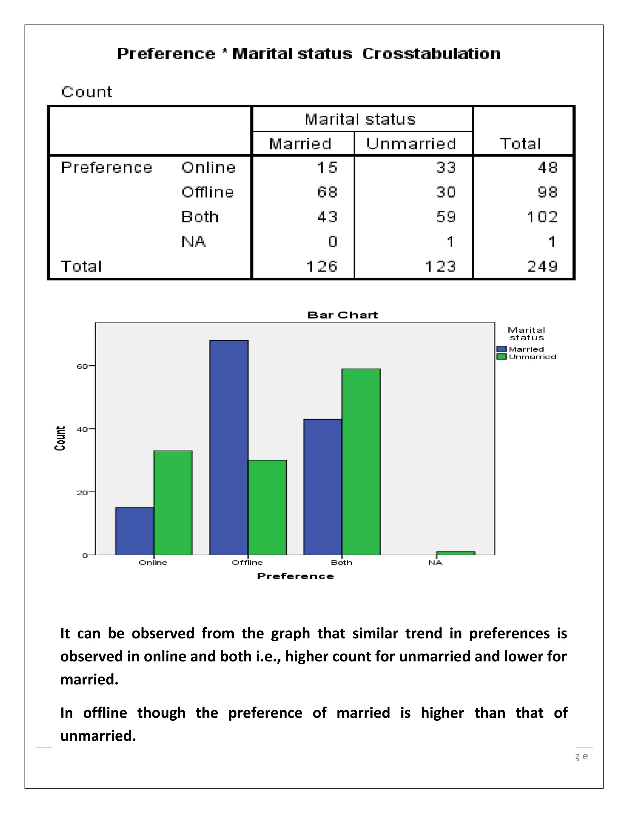 84 | P a g e
It can be observed from the graph that similar trend in preferences is
observed in online and both i.e., higher count for unmarried and lower for
married.
In offline though the preference of married is higher than that of
unmarried.
 