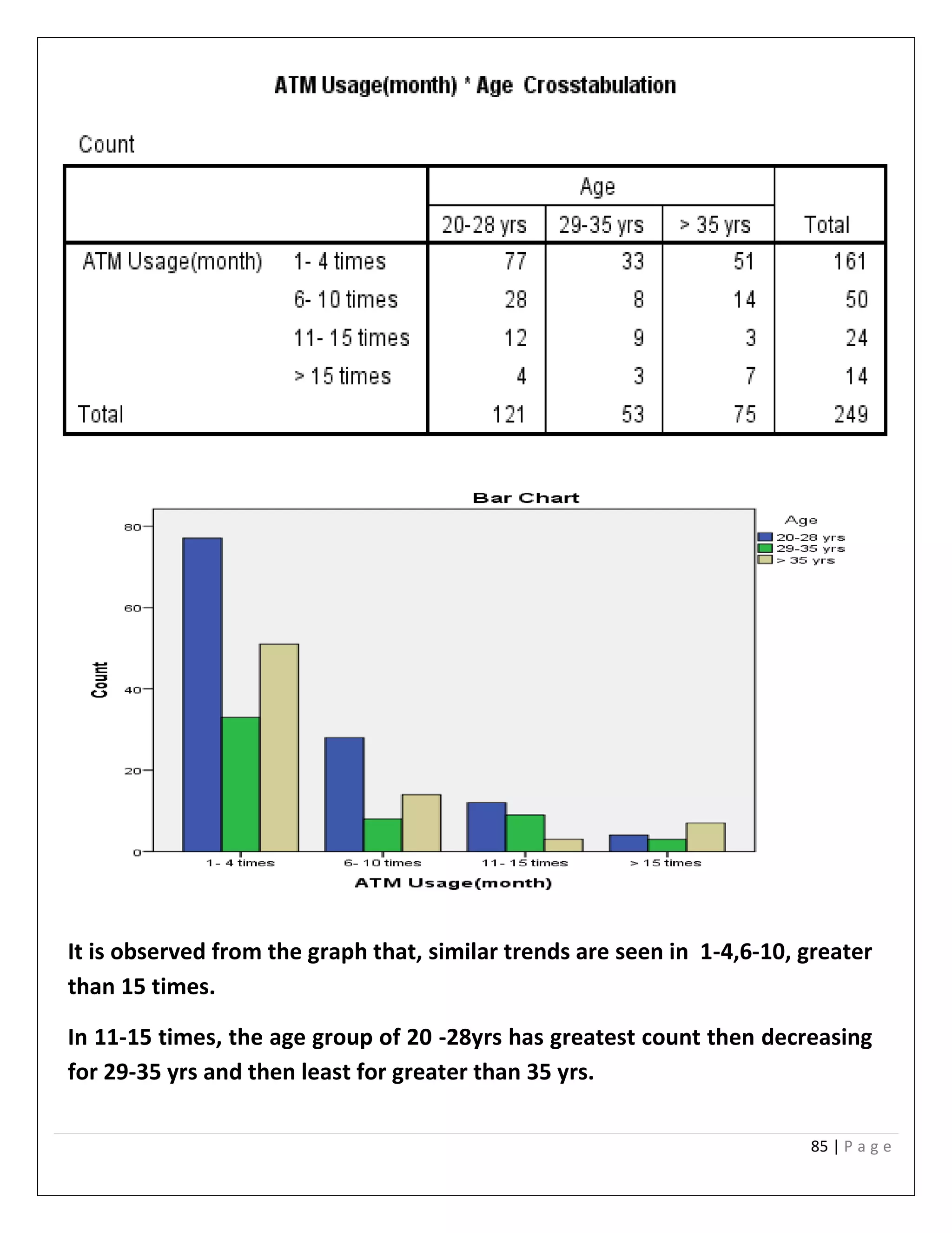 85 | P a g e
It is observed from the graph that, similar trends are seen in 1-4,6-10, greater
than 15 times.
In 11-15 times, the age group of 20 -28yrs has greatest count then decreasing
for 29-35 yrs and then least for greater than 35 yrs.
 
