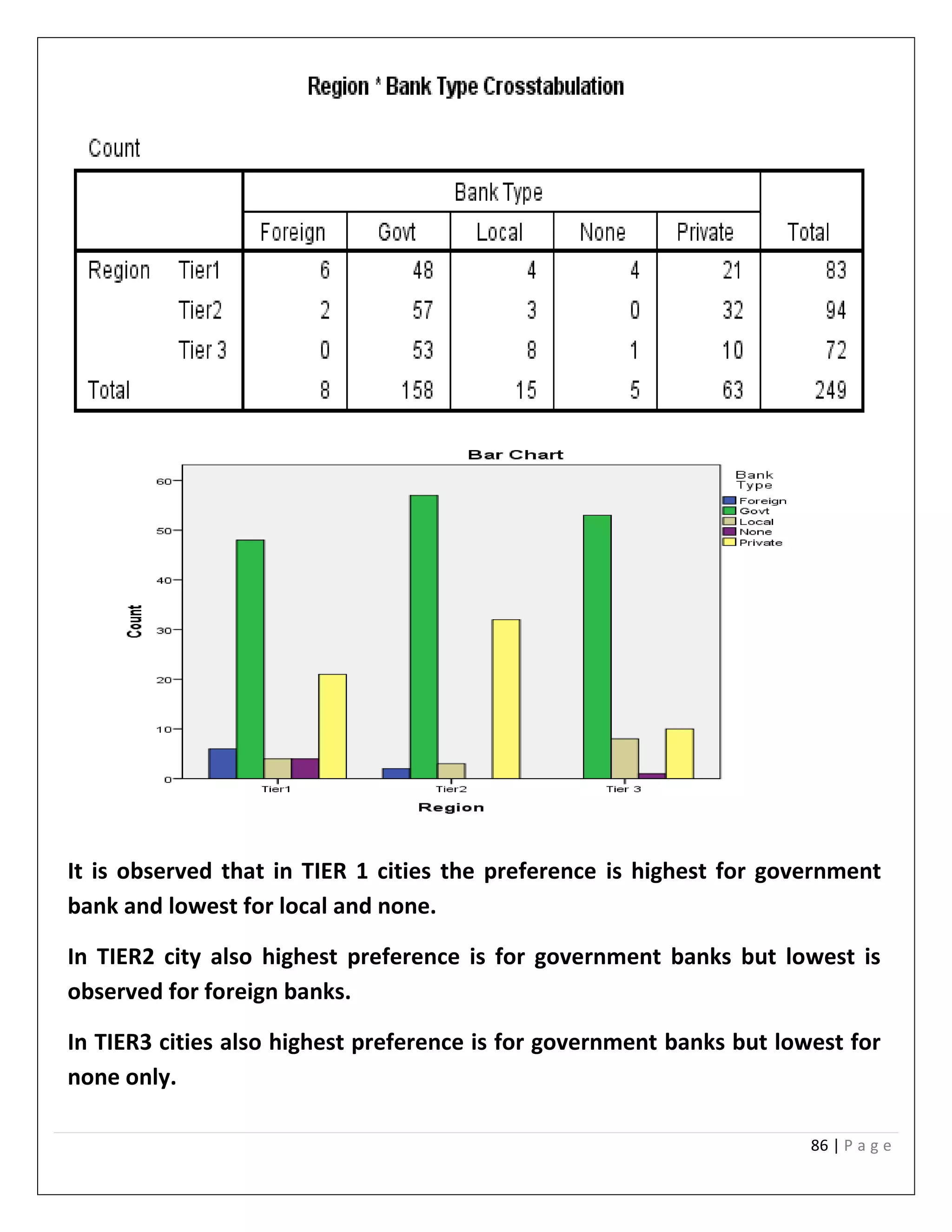 86 | P a g e
It is observed that in TIER 1 cities the preference is highest for government
bank and lowest for local and none.
In TIER2 city also highest preference is for government banks but lowest is
observed for foreign banks.
In TIER3 cities also highest preference is for government banks but lowest for
none only.
 