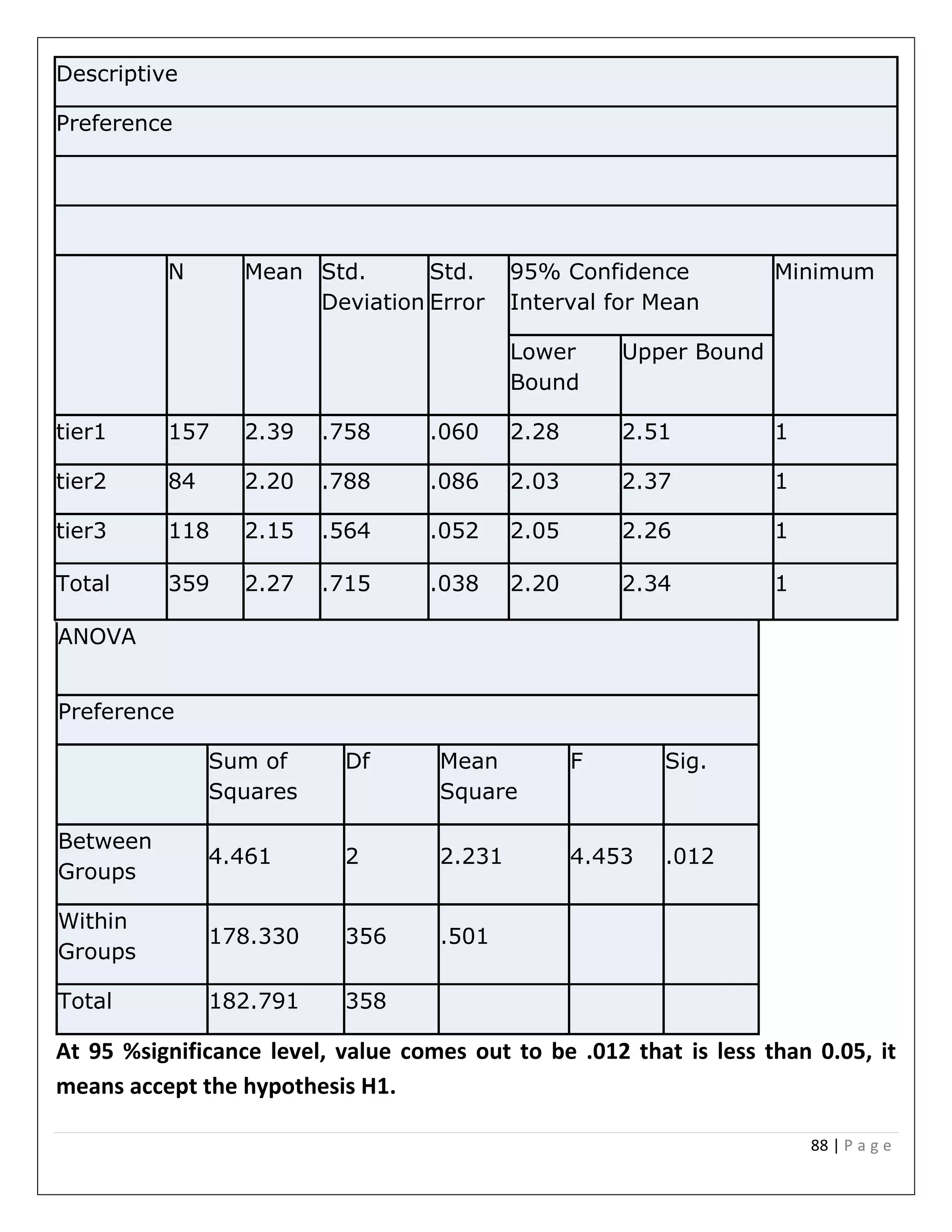 88 | P a g e
Descriptive
Preference
N Mean Std.
Deviation
Std.
Error
95% Confidence
Interval for Mean
Minimum
Lower
Bound
Upper Bound
tier1 157 2.39 .758 .060 2.28 2.51 1
tier2 84 2.20 .788 .086 2.03 2.37 1
tier3 118 2.15 .564 .052 2.05 2.26 1
Total 359 2.27 .715 .038 2.20 2.34 1
ANOVA
Preference
Sum of
Squares
Df Mean
Square
F Sig.
Between
Groups
4.461 2 2.231 4.453 .012
Within
Groups
178.330 356 .501
Total 182.791 358
At 95 %significance level, value comes out to be .012 that is less than 0.05, it
means accept the hypothesis H1.
 