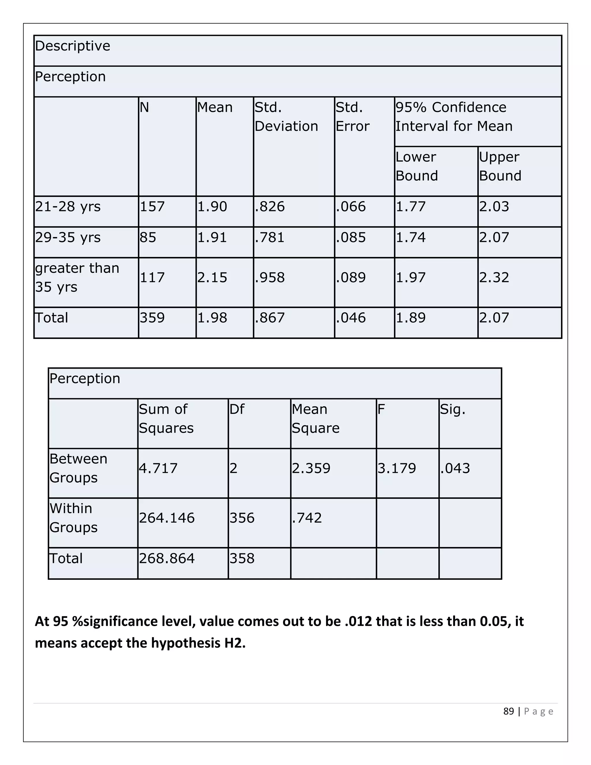 89 | P a g e
Descriptive
Perception
N Mean Std.
Deviation
Std.
Error
95% Confidence
Interval for Mean
Lower
Bound
Upper
Bound
21-28 yrs 157 1.90 .826 .066 1.77 2.03
29-35 yrs 85 1.91 .781 .085 1.74 2.07
greater than
35 yrs
117 2.15 .958 .089 1.97 2.32
Total 359 1.98 .867 .046 1.89 2.07
Perception
Sum of
Squares
Df Mean
Square
F Sig.
Between
Groups
4.717 2 2.359 3.179 .043
Within
Groups
264.146 356 .742
Total 268.864 358
At 95 %significance level, value comes out to be .012 that is less than 0.05, it
means accept the hypothesis H2.
 