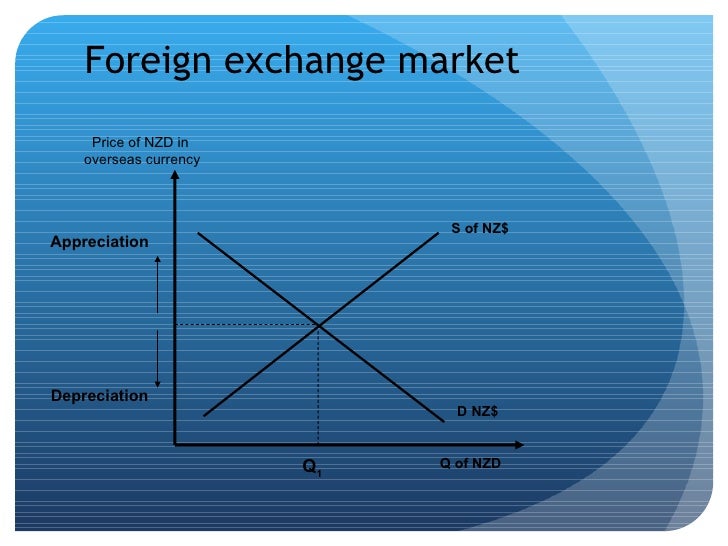 Appreciation and depreciation of exchange rate ppt presentation