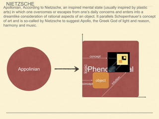 Appolinian
Apollonian, According to Nietzsche, an inspired mental state (usually inspired by plastic
arts) in which one overcomes or escapes from one’s daily concerns and enters into a
dreamlike consideration of rational aspects of an object. It parallels Schopenhauer’s concept
of art and is so-called by Nietzsche to suggest Apollo, the Greek God of light and reason,
harmony and music.
Phenoumenal
logic
object
concept
concept Noumenal
NIETZSCHE
 