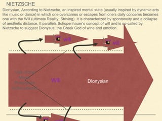 Will
will
will
Dionysian
Dionysian, According to Nietzsche, an inspired mental state (usually inspired by dynamic arts
like music or dance) in which one overcomes or escapes from one’s daily concerns becomes
one with the Will (ultimate Reality, Striving). It is characterized by spontaneity and a collapse
of aesthetic distance. It parallels Schopenhauer’s concept of will and is so-called by
Nietzsche to suggest Dionysus, the Greek God of wine and emotion.
Ideals
Ideals
Ide
Veil of the
Maya:
Principium
Indiviuationis
NIETZSCHE
 
