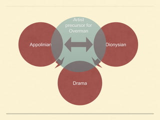 Appolinian Dionysian
Drama
Artist
precursor for
Overman
 