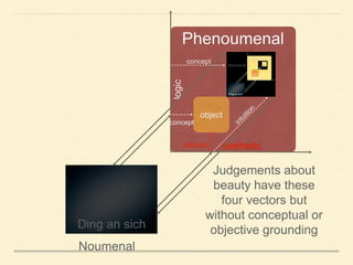 Phenoumenal
logic
aesthetic
object
concept
intuition
Ding an sich
concept Noumenal
Judgements about
beauty have these
four vectors but
without conceptual or
objective grounding
Noumenal
 