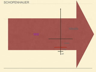 SCHOPENHAUER
Will
ideals
things
Ideals
art
 
