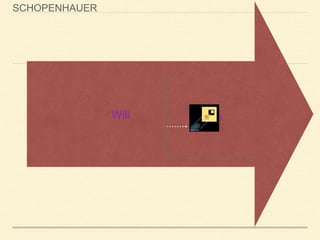 SCHOPENHAUER
Will Ideals
 