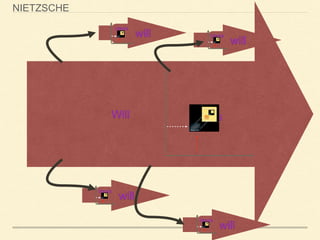 Will Ideals
will
will
will
will
Ideals
Ideals
Ideals
Ideals
NIETZSCHE
 