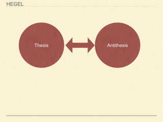 Thesis Antithesis
HEGEL
 