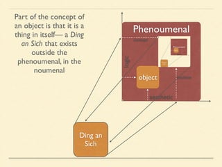 Phenoumenal 
logic 
object 
concept 
intuition 
aesthetic 
Part of the concept of 
an object is that it is a 
thing in itself— a Ding 
an Sich that exists 
outside the 
phenoumenal, in the 
noumenal 
Ding an 
Sich 
concept 
intuition 
 