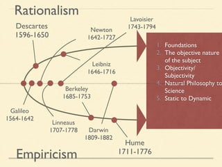 ! 
1. Foundations 
2. The objective nature 
of the subject 
3. Objectivity/ 
Subjectivity 
4. Natural Philosophy to 
Science 
5. Static to Dynamic 
Rationalism 
Descartes 
1596-1650 
Empiricism 
Hume 
1711-1776 
Leibniz 
1646-1716 
Berkeley 
1685-1753 
Galileo 
1564-1642 
Newton 
1642-1727 
Linneaus 
1707-1778 
Lavoisier 
1743-1794 
Darwin 
1809-1882 
 