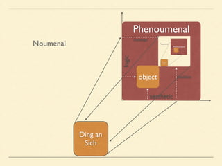 Phenoumenal 
logic 
object 
concept 
intuition 
aesthetic 
Noumenal 
Ding an 
Sich 
concept 
intuition 
Noumenal 
 