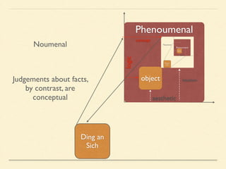 Phenoumenal 
logic 
object 
concept 
intuition 
aesthetic 
Noumenal 
Ding an 
Sich 
concept 
Judgements about facts, intuition 
by contrast, are 
conceptual 
Noumenal 
 