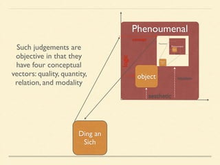 Phenoumenal 
logic 
object 
concept 
intuition 
aesthetic 
Ding an 
Sich 
concept 
intuition 
Such judgements are 
objective in that they 
have four conceptual 
vectors: quality, quantity, 
relation, and modality 
Noumenal 
 