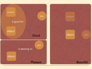 Good 
you 
purpose 
is good for 
object 
is pleasing to 
you 
object 
purpose 
object you 
Pleasant 
Beautiful 
 