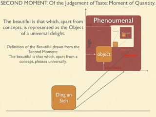 SECOND MOMENT. Of the Judgement of Taste: Moment of Quantity. 
Phenoumenal 
logic 
object 
concept 
intuition 
aesthetic 
The beautiful is that which, apart from 
concepts, is represented as the Object 
of a universal delight. 
Ding an 
Sich 
… Noumenal 
Definition of the Beautiful drawn from the 
Second Moment: 
The beautiful is that which, apart from a 
concept, pleases universally. 
beautiful 
 