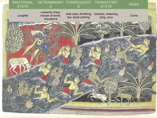 EMOTIONAL
STATE
DETERMINANT
S
CONSEQUENT
S
TRANSITORY
STATE
RASA
Laughter
unseemly dress,
misuse of words,
impudence
wide eyes, throbbing
lips, facial coloring
laziness, dreaming,
lying, envy
Comic
 