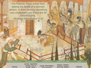 The Pathetic Rasa arises from
seeing the death of a beloved
person, or from hearing something
very unpleasant and these are its
Determinants.
–Bharata Natyasastra VI.62
EMOTIONAL STATE DETERMINANTS CONSEQUENTS TRANSITORY STATE RASA
Sorrow
curses, separation
anxiety, loss of crying, lamentation,
languor, anxiety,
yearning, fatigue, Pathetic
 