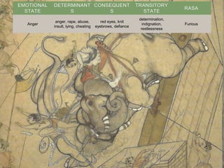 EMOTIONAL
STATE
DETERMINANT
S
CONSEQUENT
S
TRANSITORY
STATE
RASA
Anger
anger, rape, abuse,
insult, lying, cheating
red eyes, knit
eyebrows, defiance
determination,
indignation,
restlessness
Furious
 