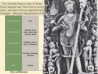 Siva as Bhairava
EMOTIONAL STATE Fear
DETERMINANTS
hideous noise,
panic, ghost, wild
animals, death
CONSEQUENTS
trembling, loss of
voice, horripilation
TRANSITORY STATES
trembling, paralysis,
seizures
RASA Terrible
The Terrible Rasa is also of three
kinds: feigned fear, fear from a wrong
action, and fear from an apprehension
of danger. –Bharata Natyasastra VI.80
 