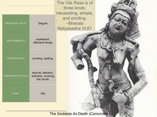 The Goddess As Death (Camunda)
EMOTIONAL STATE Disgust
DETERMINANTS
unpleasant,
offensive things
CONSEQUENTS vomiting, spitting,
TRANSITORY STATES
seizure, delusion,
sickness, covering
the mouth
RASA Vile
The Vile Rasa is of
three kinds:
nauseating, simple,
and exciting.
–Bharata
Natyasastra VI.81
 