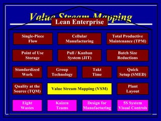 Value Stream Mapping 