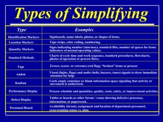 Types of Simplifying Type Identification Markers Location Markers Quantity Markers Standard Methods Tags Andon Kanban Performance Display Defect Display Personnel Board Examples Signboards, name labels, photos, or shapes of items. Tape strips, color coding, numbering. Signs indicating number (min/max), standard files, number of spaces for items indicators of normal operating values. Charts of cycle time and work sequence, standard procedures, flowcharts, photos of operation or process flows. Errors, excess  or extremes (red flag), “broken” items or process Visual (lights, flags) and audio (bells, buzzers, tones) signals to draw immediate attention for help. Card, empty container or blank information space signaling that activity or Process schedule and quantities, quality, costs, safety, or improvement activities. Tables or boards or other forum / venue showing defective processes,  information, or paperwork. Availability (in/out), assignment and location of department personnel,  cross-training status vs. plan. movement is authorized. 