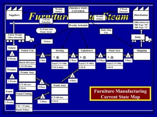 Furniture Value Steam Furniture Manufacturing Current State Map 