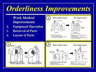Orderliness Improvements Work Method Improvements Equipment Operation Retrieval of Parts Layout of Parts Before Improvement After Improvement Before Improvement Before Improvement After Improvement After Improvement 2 3 1 