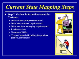 Current State Mapping Steps Step 2: Gather Information about the Customer Where is the customer(s) located? What are customer requirements? What are their packaging requirements? Product variety Number of Shifts Types of material handling for product (pallets, containers) 