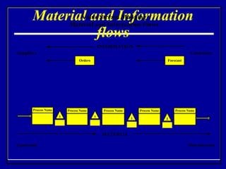 Material and Information flows 